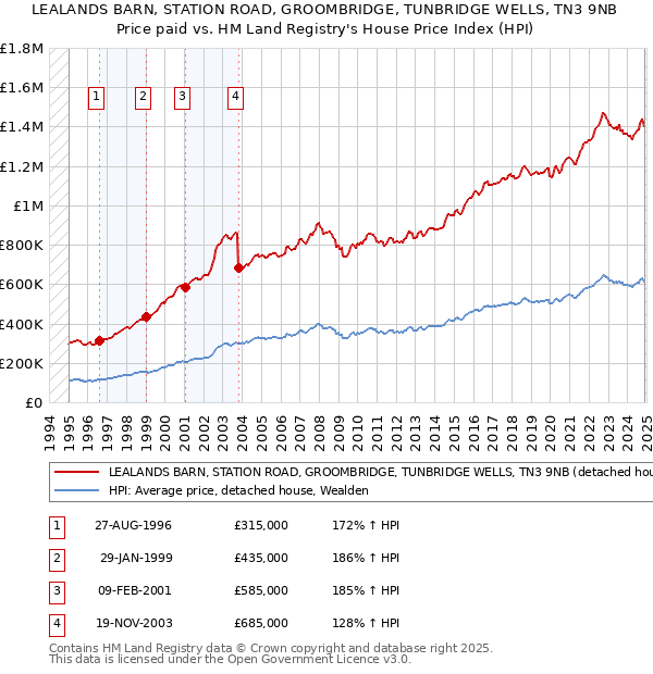 LEALANDS BARN, STATION ROAD, GROOMBRIDGE, TUNBRIDGE WELLS, TN3 9NB: Price paid vs HM Land Registry's House Price Index