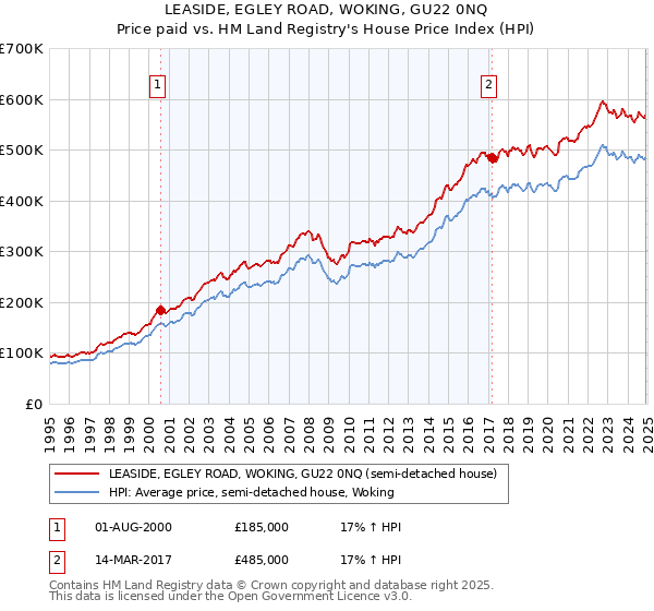 LEASIDE, EGLEY ROAD, WOKING, GU22 0NQ: Price paid vs HM Land Registry's House Price Index