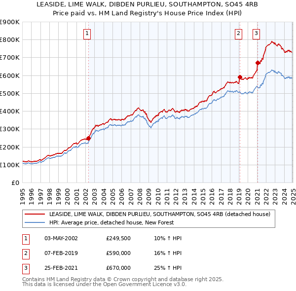LEASIDE, LIME WALK, DIBDEN PURLIEU, SOUTHAMPTON, SO45 4RB: Price paid vs HM Land Registry's House Price Index