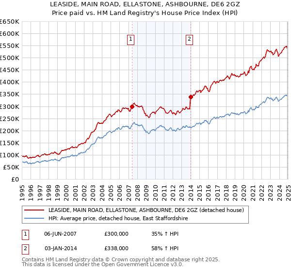 LEASIDE, MAIN ROAD, ELLASTONE, ASHBOURNE, DE6 2GZ: Price paid vs HM Land Registry's House Price Index