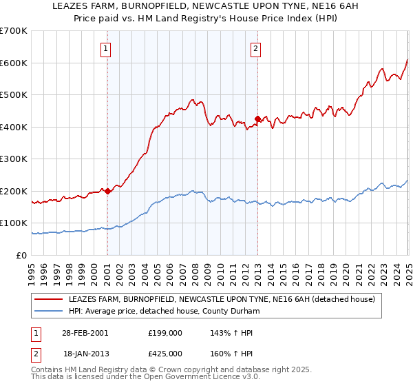 LEAZES FARM, BURNOPFIELD, NEWCASTLE UPON TYNE, NE16 6AH: Price paid vs HM Land Registry's House Price Index