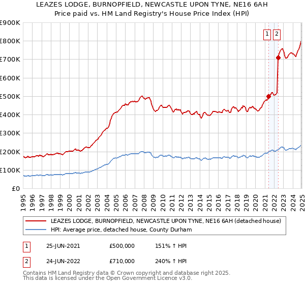 LEAZES LODGE, BURNOPFIELD, NEWCASTLE UPON TYNE, NE16 6AH: Price paid vs HM Land Registry's House Price Index