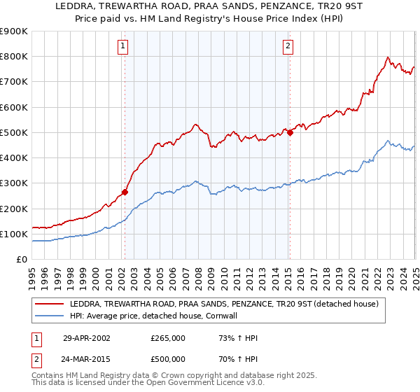 LEDDRA, TREWARTHA ROAD, PRAA SANDS, PENZANCE, TR20 9ST: Price paid vs HM Land Registry's House Price Index