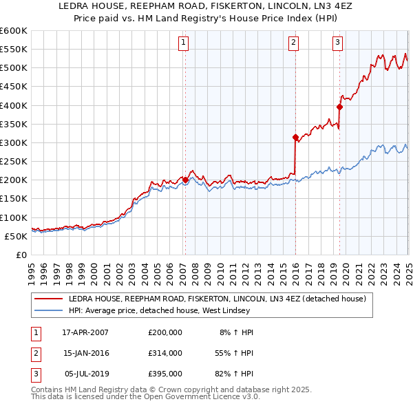 LEDRA HOUSE, REEPHAM ROAD, FISKERTON, LINCOLN, LN3 4EZ: Price paid vs HM Land Registry's House Price Index