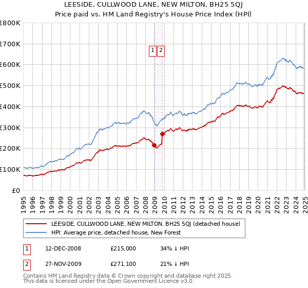LEESIDE, CULLWOOD LANE, NEW MILTON, BH25 5QJ: Price paid vs HM Land Registry's House Price Index