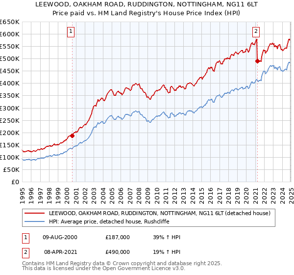 LEEWOOD, OAKHAM ROAD, RUDDINGTON, NOTTINGHAM, NG11 6LT: Price paid vs HM Land Registry's House Price Index