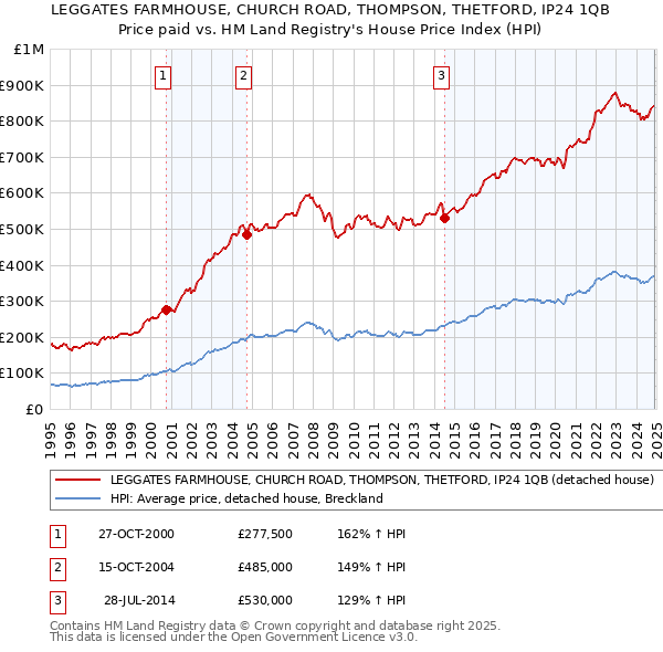 LEGGATES FARMHOUSE, CHURCH ROAD, THOMPSON, THETFORD, IP24 1QB: Price paid vs HM Land Registry's House Price Index