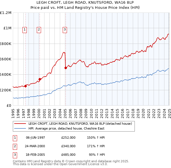 LEGH CROFT, LEGH ROAD, KNUTSFORD, WA16 8LP: Price paid vs HM Land Registry's House Price Index