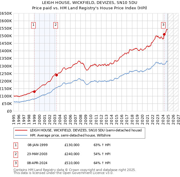LEIGH HOUSE, WICKFIELD, DEVIZES, SN10 5DU: Price paid vs HM Land Registry's House Price Index