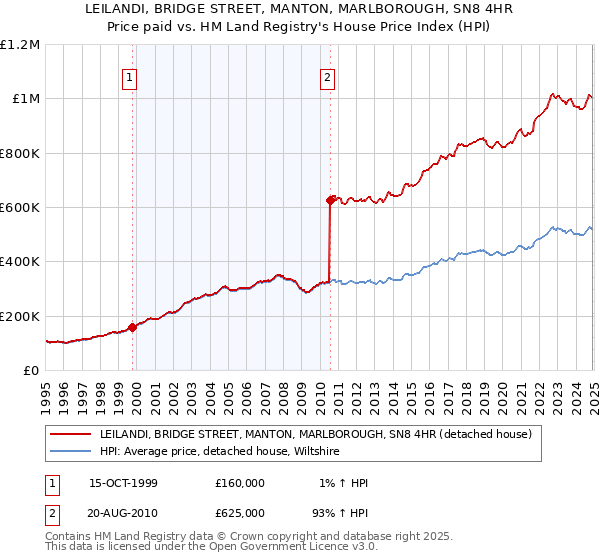LEILANDI, BRIDGE STREET, MANTON, MARLBOROUGH, SN8 4HR: Price paid vs HM Land Registry's House Price Index