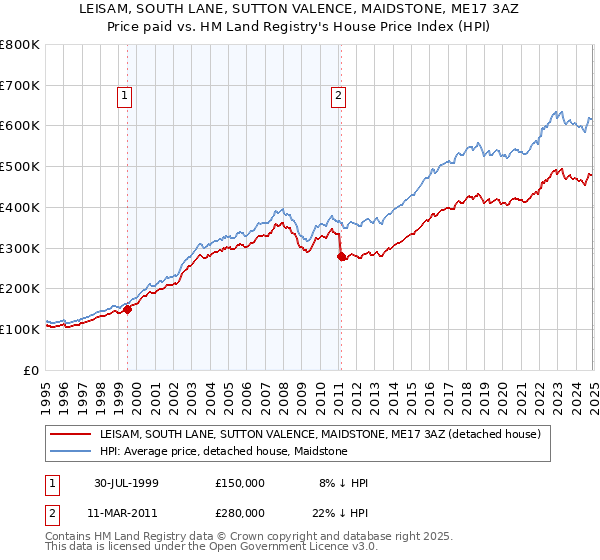 LEISAM, SOUTH LANE, SUTTON VALENCE, MAIDSTONE, ME17 3AZ: Price paid vs HM Land Registry's House Price Index