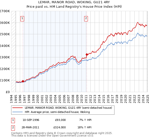 LEMAR, MANOR ROAD, WOKING, GU21 4RY: Price paid vs HM Land Registry's House Price Index