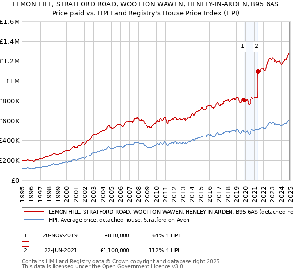 LEMON HILL, STRATFORD ROAD, WOOTTON WAWEN, HENLEY-IN-ARDEN, B95 6AS: Price paid vs HM Land Registry's House Price Index
