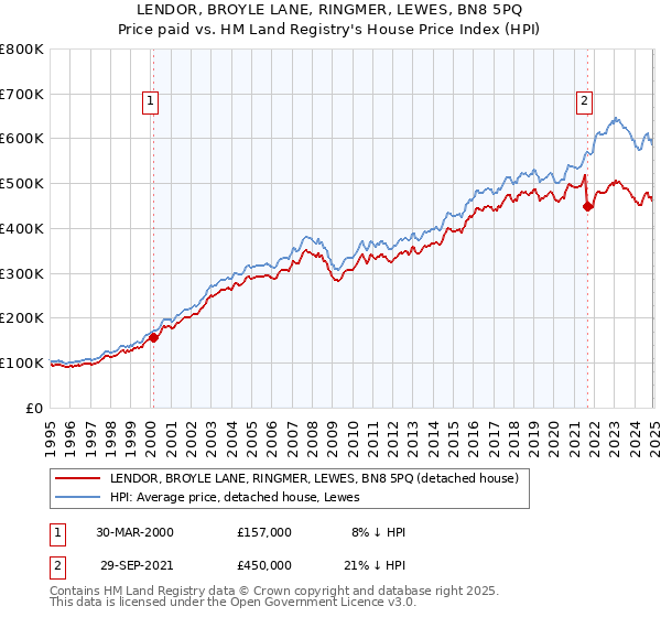 LENDOR, BROYLE LANE, RINGMER, LEWES, BN8 5PQ: Price paid vs HM Land Registry's House Price Index