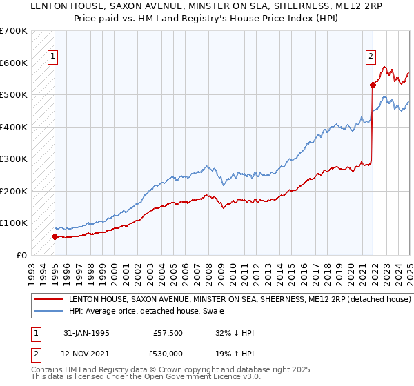 LENTON HOUSE, SAXON AVENUE, MINSTER ON SEA, SHEERNESS, ME12 2RP: Price paid vs HM Land Registry's House Price Index