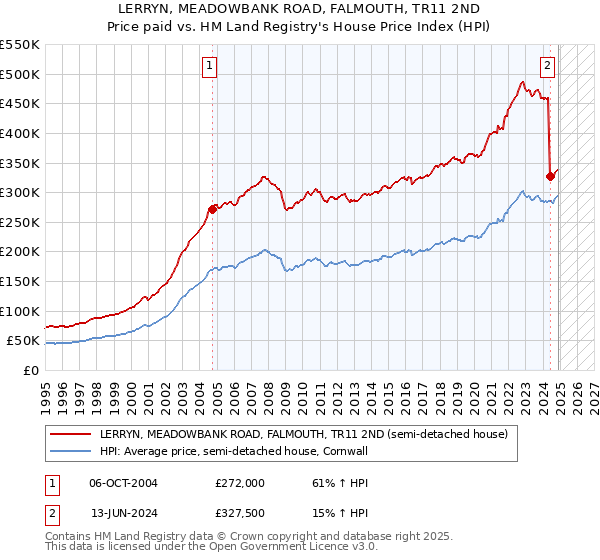 LERRYN, MEADOWBANK ROAD, FALMOUTH, TR11 2ND: Price paid vs HM Land Registry's House Price Index