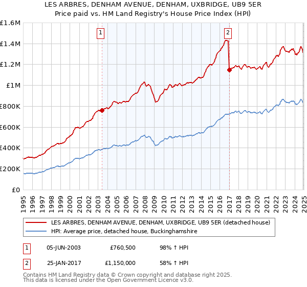 LES ARBRES, DENHAM AVENUE, DENHAM, UXBRIDGE, UB9 5ER: Price paid vs HM Land Registry's House Price Index