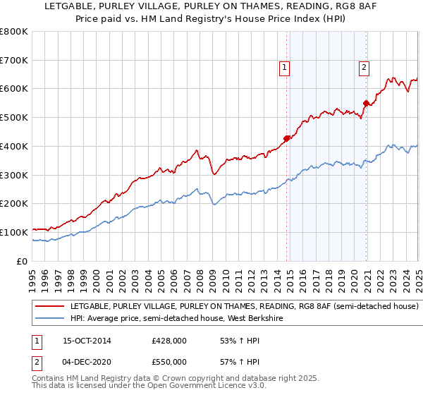 LETGABLE, PURLEY VILLAGE, PURLEY ON THAMES, READING, RG8 8AF: Price paid vs HM Land Registry's House Price Index