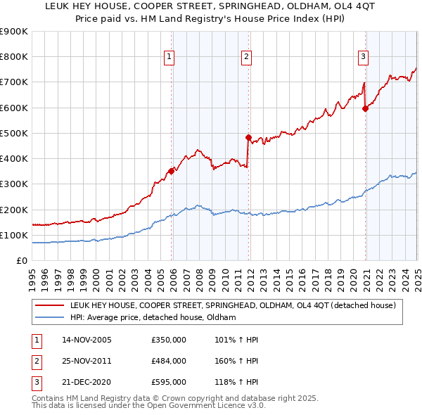 LEUK HEY HOUSE, COOPER STREET, SPRINGHEAD, OLDHAM, OL4 4QT: Price paid vs HM Land Registry's House Price Index