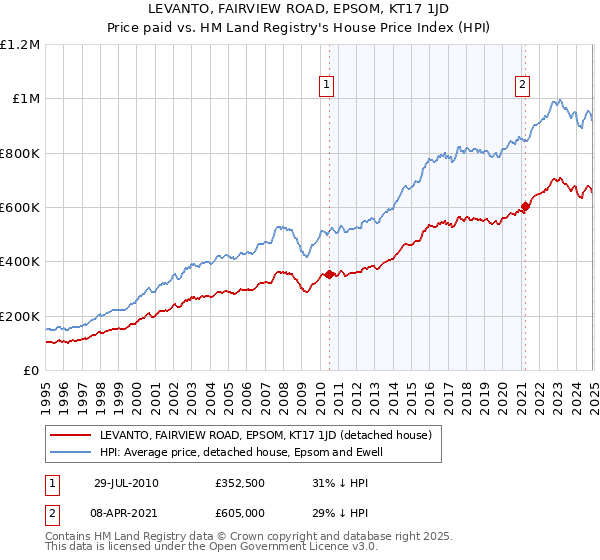 LEVANTO, FAIRVIEW ROAD, EPSOM, KT17 1JD: Price paid vs HM Land Registry's House Price Index