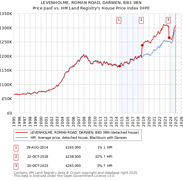 LEVENHOLME, ROMAN ROAD, DARWEN, BB3 3BN: Price paid vs HM Land Registry's House Price Index