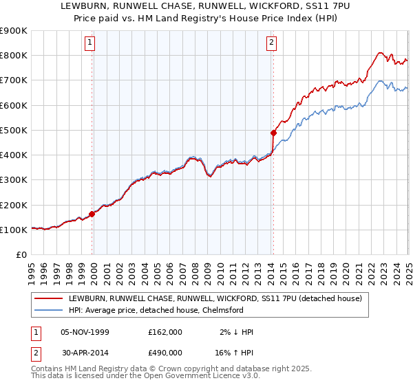 LEWBURN, RUNWELL CHASE, RUNWELL, WICKFORD, SS11 7PU: Price paid vs HM Land Registry's House Price Index