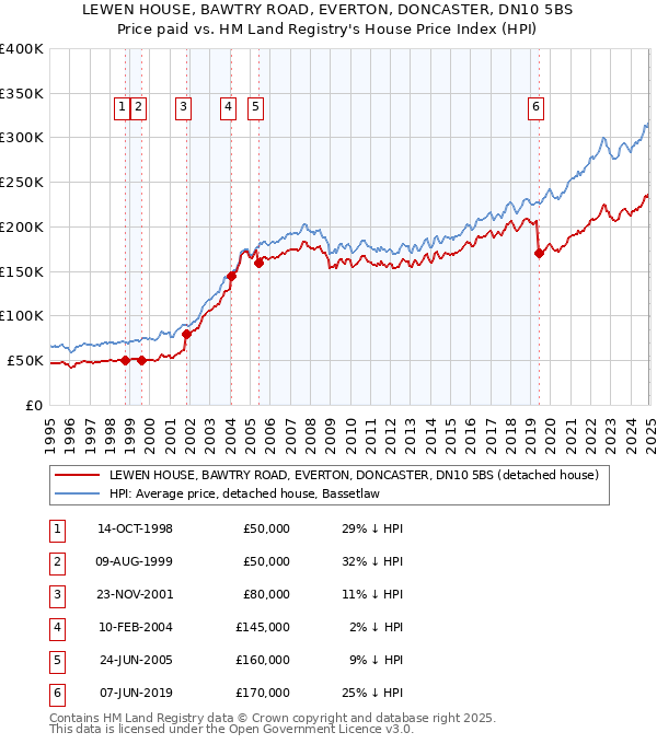 LEWEN HOUSE, BAWTRY ROAD, EVERTON, DONCASTER, DN10 5BS: Price paid vs HM Land Registry's House Price Index