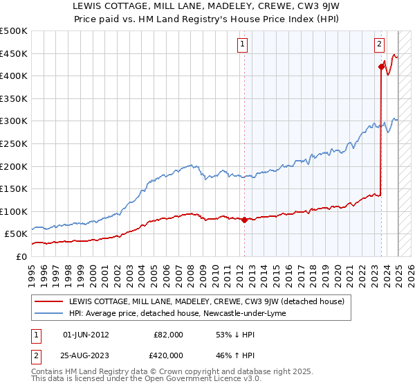 LEWIS COTTAGE, MILL LANE, MADELEY, CREWE, CW3 9JW: Price paid vs HM Land Registry's House Price Index