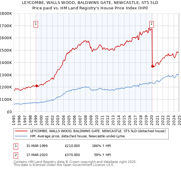 LEYCOMBE, WALLS WOOD, BALDWINS GATE, NEWCASTLE, ST5 5LD: Price paid vs HM Land Registry's House Price Index