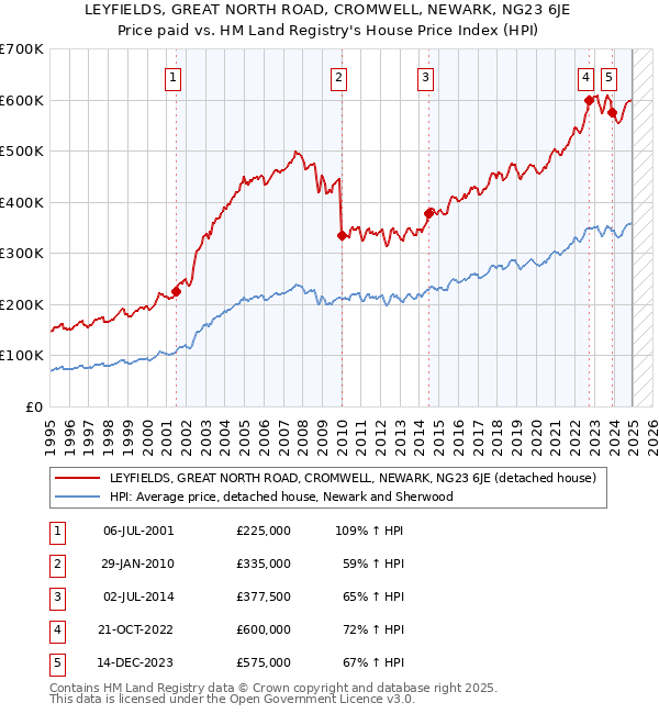 LEYFIELDS, GREAT NORTH ROAD, CROMWELL, NEWARK, NG23 6JE: Price paid vs HM Land Registry's House Price Index