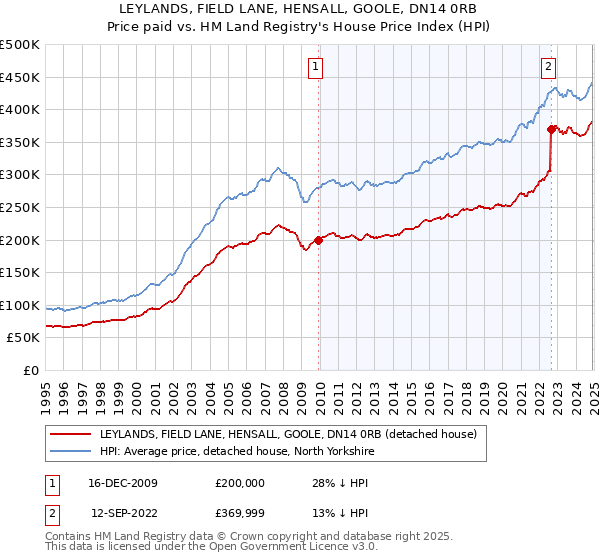 LEYLANDS, FIELD LANE, HENSALL, GOOLE, DN14 0RB: Price paid vs HM Land Registry's House Price Index