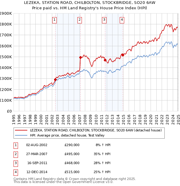 LEZEKA, STATION ROAD, CHILBOLTON, STOCKBRIDGE, SO20 6AW: Price paid vs HM Land Registry's House Price Index