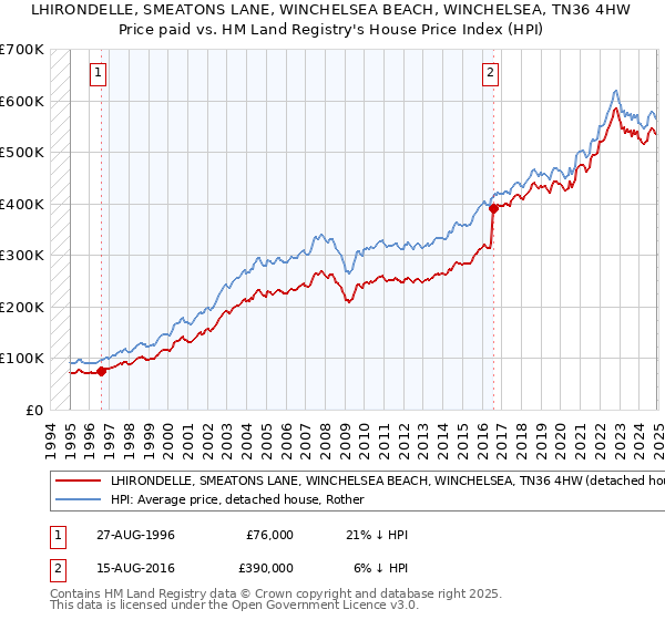 LHIRONDELLE, SMEATONS LANE, WINCHELSEA BEACH, WINCHELSEA, TN36 4HW: Price paid vs HM Land Registry's House Price Index