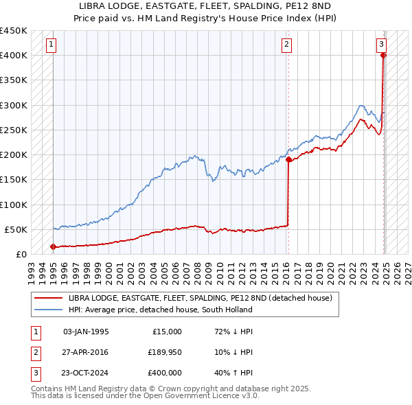 LIBRA LODGE, EASTGATE, FLEET, SPALDING, PE12 8ND: Price paid vs HM Land Registry's House Price Index