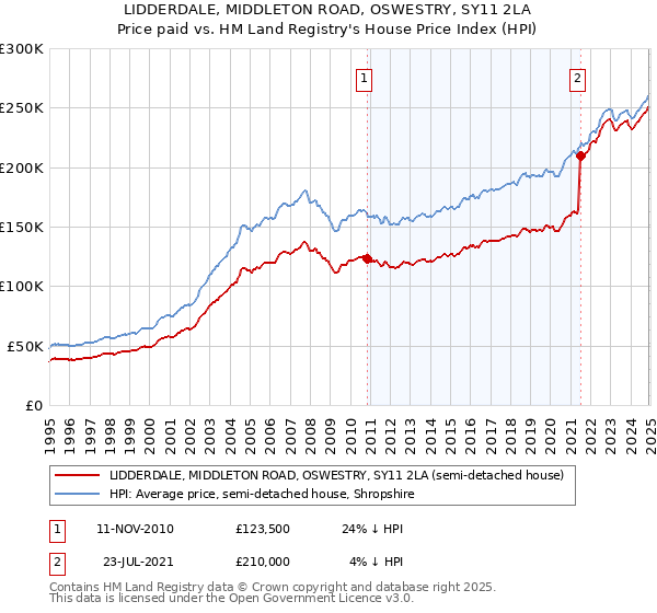 LIDDERDALE, MIDDLETON ROAD, OSWESTRY, SY11 2LA: Price paid vs HM Land Registry's House Price Index