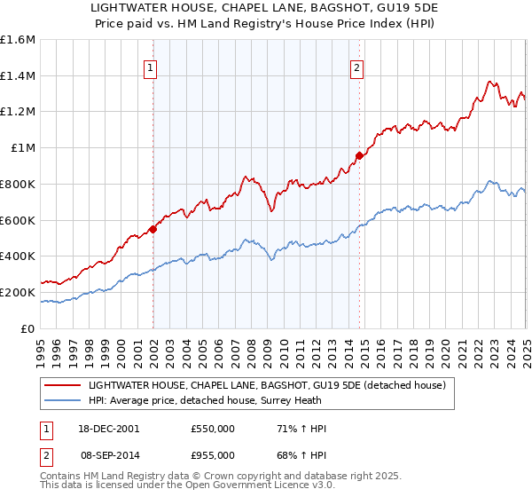 LIGHTWATER HOUSE, CHAPEL LANE, BAGSHOT, GU19 5DE: Price paid vs HM Land Registry's House Price Index