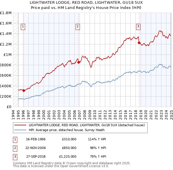 LIGHTWATER LODGE, RED ROAD, LIGHTWATER, GU18 5UX: Price paid vs HM Land Registry's House Price Index