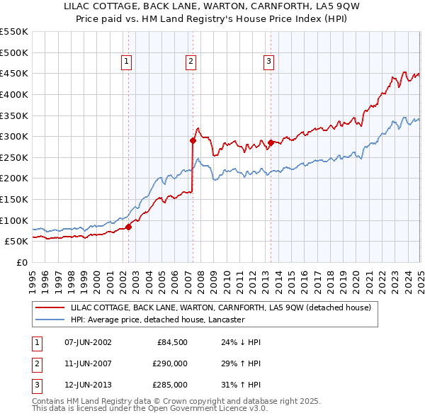 LILAC COTTAGE, BACK LANE, WARTON, CARNFORTH, LA5 9QW: Price paid vs HM Land Registry's House Price Index