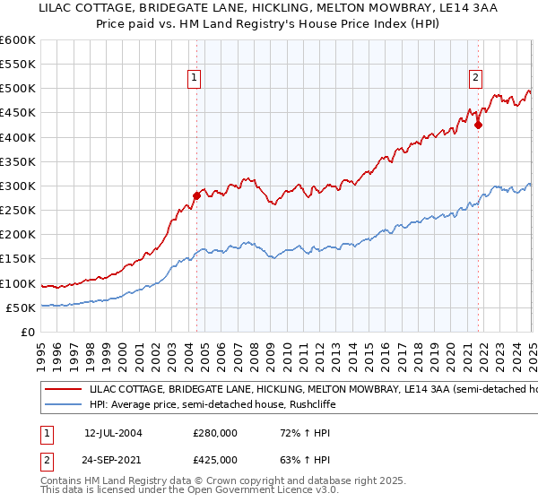 LILAC COTTAGE, BRIDEGATE LANE, HICKLING, MELTON MOWBRAY, LE14 3AA: Price paid vs HM Land Registry's House Price Index