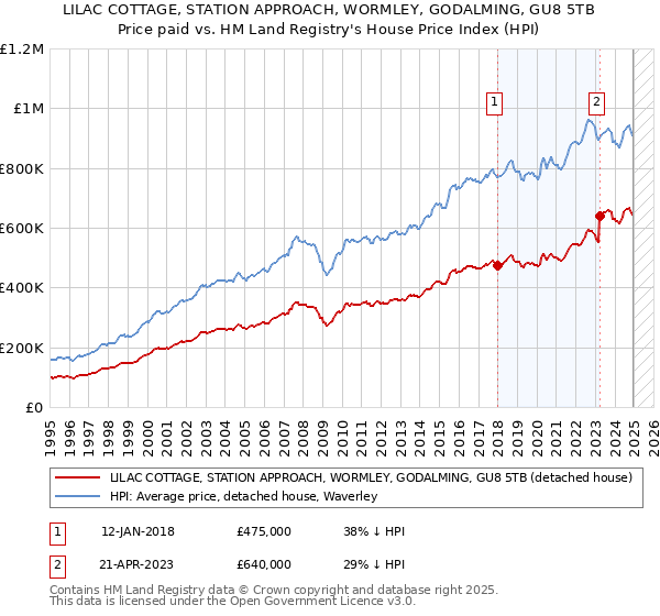 LILAC COTTAGE, STATION APPROACH, WORMLEY, GODALMING, GU8 5TB: Price paid vs HM Land Registry's House Price Index