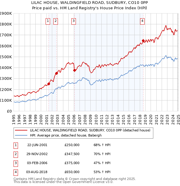 LILAC HOUSE, WALDINGFIELD ROAD, SUDBURY, CO10 0PP: Price paid vs HM Land Registry's House Price Index