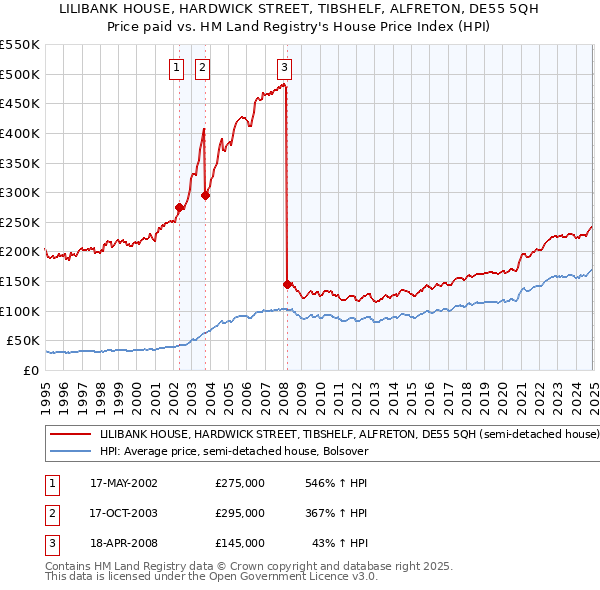 LILIBANK HOUSE, HARDWICK STREET, TIBSHELF, ALFRETON, DE55 5QH: Price paid vs HM Land Registry's House Price Index