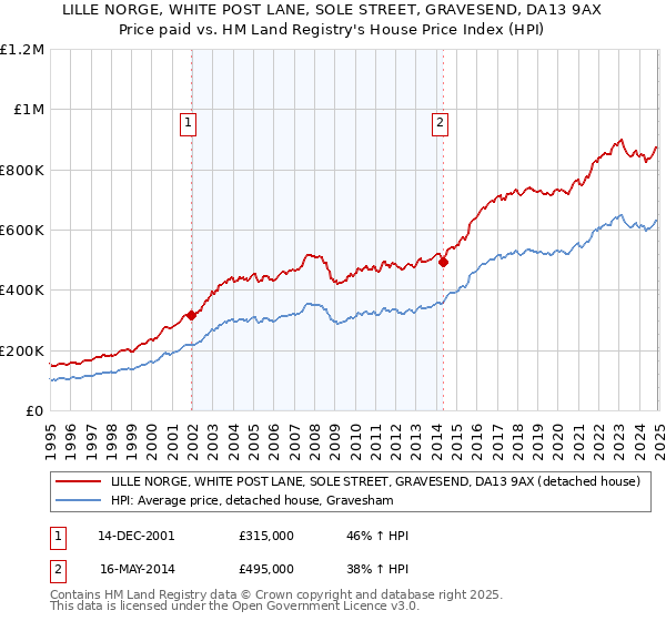 LILLE NORGE, WHITE POST LANE, SOLE STREET, GRAVESEND, DA13 9AX: Price paid vs HM Land Registry's House Price Index