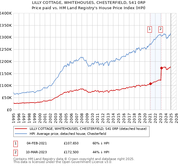 LILLY COTTAGE, WHITEHOUSES, CHESTERFIELD, S41 0RP: Price paid vs HM Land Registry's House Price Index