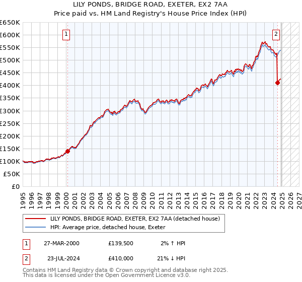 LILY PONDS, BRIDGE ROAD, EXETER, EX2 7AA: Price paid vs HM Land Registry's House Price Index