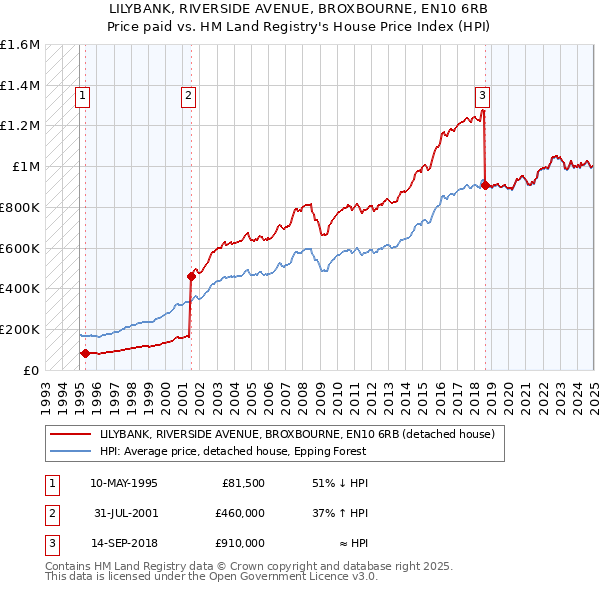LILYBANK, RIVERSIDE AVENUE, BROXBOURNE, EN10 6RB: Price paid vs HM Land Registry's House Price Index