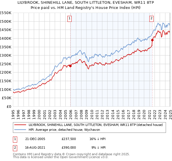 LILYBROOK, SHINEHILL LANE, SOUTH LITTLETON, EVESHAM, WR11 8TP: Price paid vs HM Land Registry's House Price Index