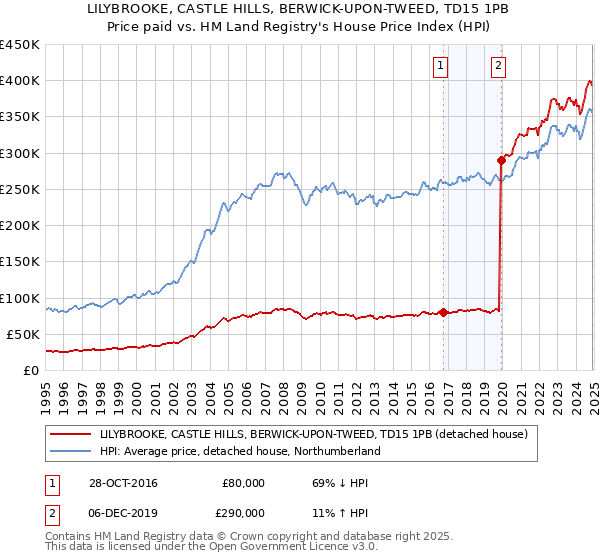 LILYBROOKE, CASTLE HILLS, BERWICK-UPON-TWEED, TD15 1PB: Price paid vs HM Land Registry's House Price Index