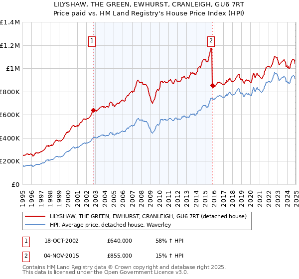 LILYSHAW, THE GREEN, EWHURST, CRANLEIGH, GU6 7RT: Price paid vs HM Land Registry's House Price Index