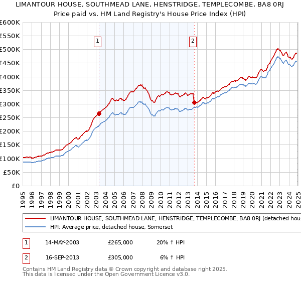 LIMANTOUR HOUSE, SOUTHMEAD LANE, HENSTRIDGE, TEMPLECOMBE, BA8 0RJ: Price paid vs HM Land Registry's House Price Index